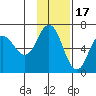 Dent Point tide chart for Monday, November 17, 2025