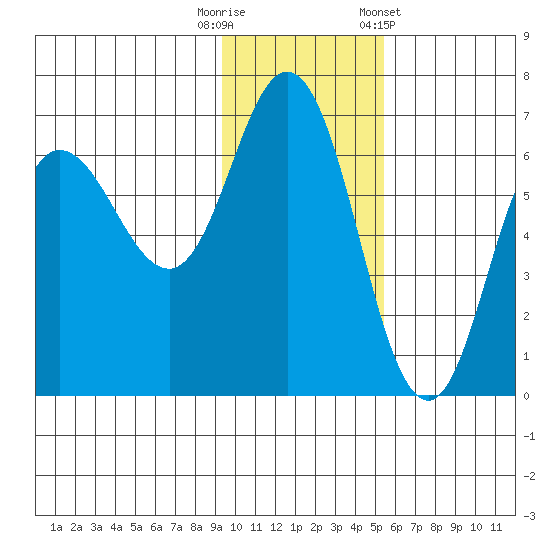 Dent Point tide chart for Tuesday, November 18, 2025