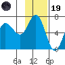Dent Point tide chart for Wednesday, November 19, 2025