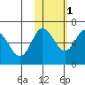 Dent Point tide chart for Saturday, November 1, 2025