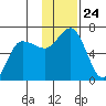 Dent Point tide chart for Monday, November 24, 2025