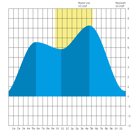 Dent Point tide chart for Tuesday, November 25, 2025