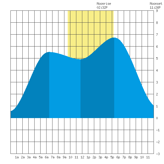 Dent Point tide chart for Wednesday, November 26, 2025