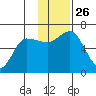 Dent Point tide chart for Wednesday, November 26, 2025