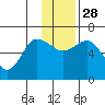 Dent Point tide chart for Friday, November 28, 2025