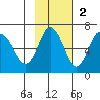 Dent Point tide chart for Sunday, November 2, 2025