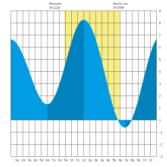 Dent Point tide chart for Monday, November 3, 2025