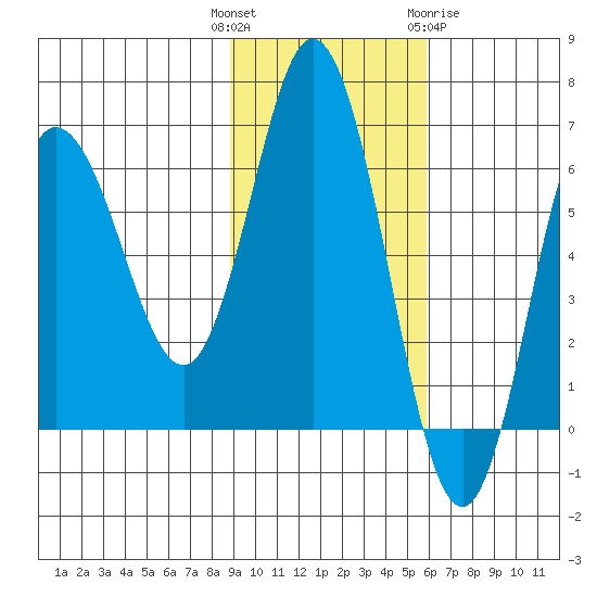 Dent Point tide chart for Tuesday, November 4, 2025