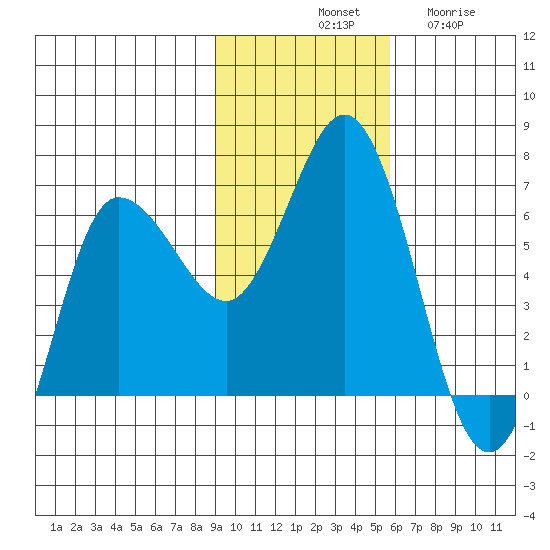 Dent Point tide chart for Saturday, November 8, 2025