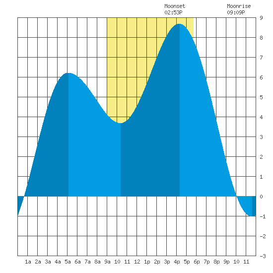 Dent Point tide chart for Sunday, November 9, 2025