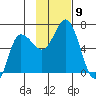 Dent Point tide chart for Sunday, November 9, 2025