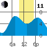 Dent Point tide chart for Thursday, December 11, 2025