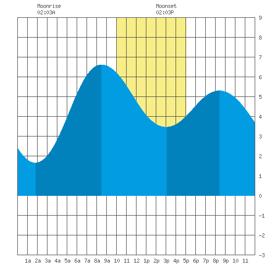 Dent Point tide chart for Friday, December 12, 2025