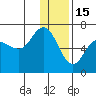 Dent Point tide chart for Monday, December 15, 2025