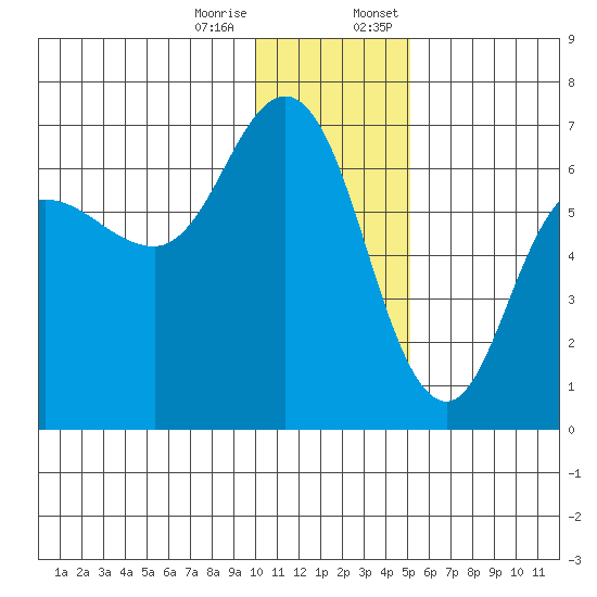 Dent Point tide chart for Tuesday, December 16, 2025