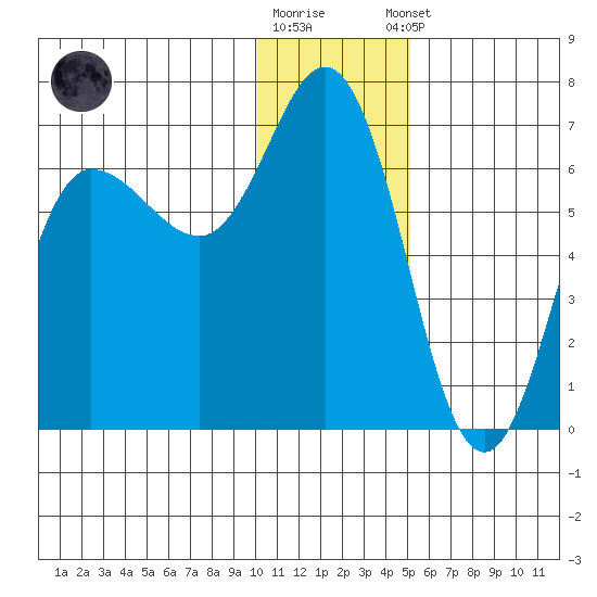 Dent Point tide chart for Friday, December 19, 2025