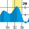 Dent Point tide chart for Saturday, December 20, 2025