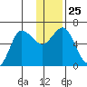 Dent Point tide chart for Thursday, December 25, 2025