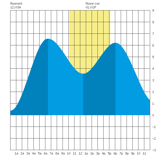 Dent Point tide chart for Friday, December 26, 2025
