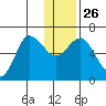 Dent Point tide chart for Friday, December 26, 2025