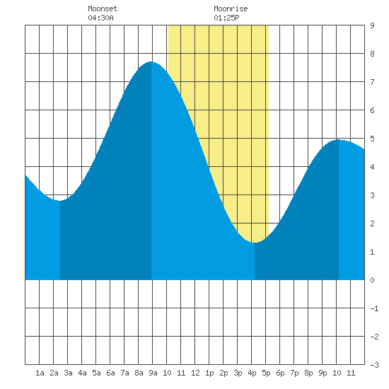 Dent Point tide chart for Monday, December 29, 2025