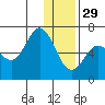 Dent Point tide chart for Monday, December 29, 2025