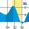 Dent Point tide chart for Wednesday, December 31, 2025