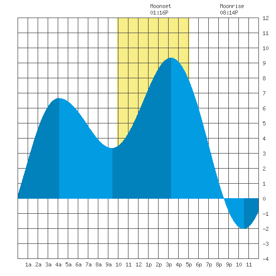Dent Point tide chart for Sunday, December 7, 2025