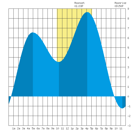 Dent Point tide chart for Monday, December 8, 2025