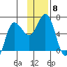 Dent Point tide chart for Monday, December 8, 2025