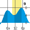 Dent Point tide chart for Tuesday, December 9, 2025