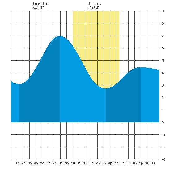 Dent Point tide chart for Sunday, January 11, 2026