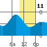 Dent Point tide chart for Sunday, January 11, 2026