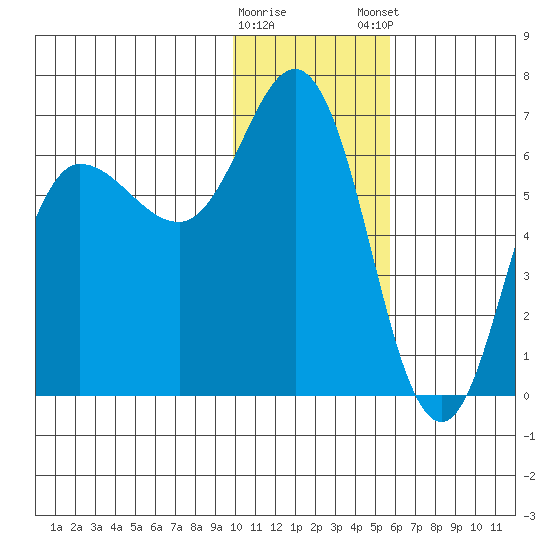 Dent Point tide chart for Saturday, January 17, 2026