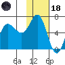 Dent Point tide chart for Sunday, January 18, 2026