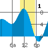 Dent Point tide chart for Thursday, January 1, 2026
