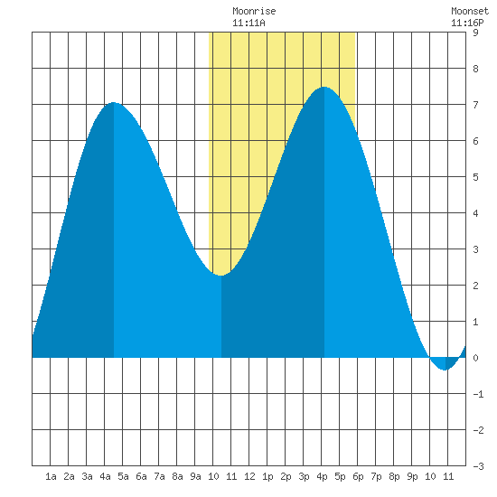 Dent Point tide chart for Thursday, January 22, 2026