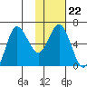 Dent Point tide chart for Thursday, January 22, 2026