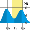 Dent Point tide chart for Friday, January 23, 2026