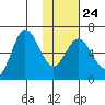 Dent Point tide chart for Saturday, January 24, 2026