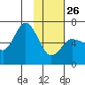 Dent Point tide chart for Monday, January 26, 2026