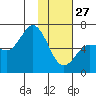 Dent Point tide chart for Tuesday, January 27, 2026