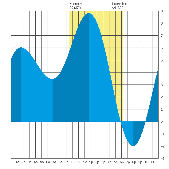 Dent Point tide chart for Saturday, January 31, 2026