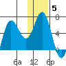 Dent Point tide chart for Monday, January 5, 2026