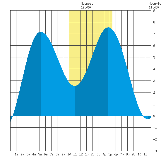 Dent Point tide chart for Wednesday, January 7, 2026
