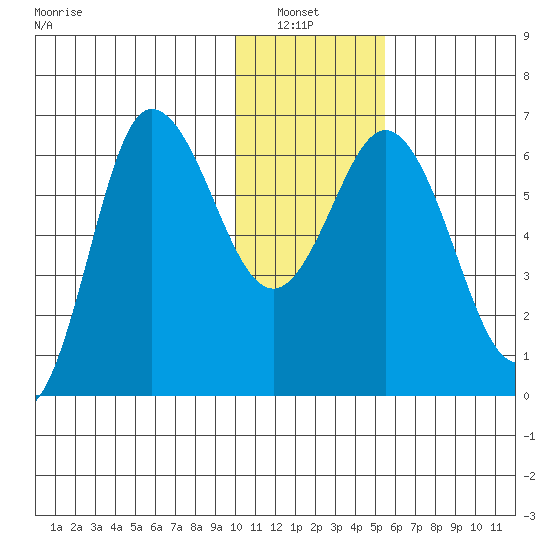Dent Point tide chart for Thursday, January 8, 2026