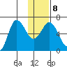 Dent Point tide chart for Thursday, January 8, 2026