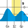 Dent Point tide chart for Friday, January 9, 2026