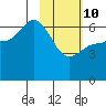 Dent Point tide chart for Tuesday, February 10, 2026