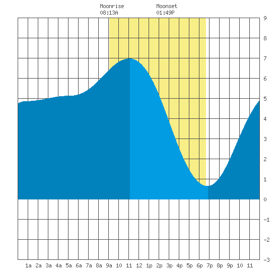 Dent Point tide chart for Friday, February 13, 2026